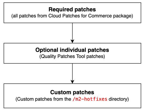 Quality Patches Tool Overview and How to Efficiently Use It