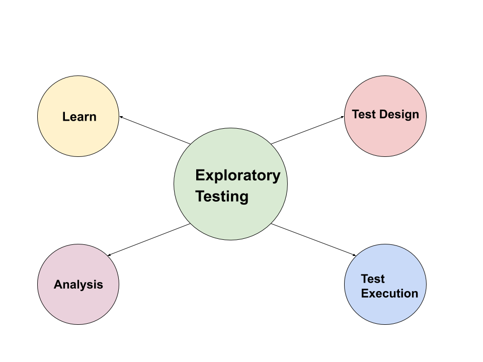 Exploratory Testing for Beginners in Magento