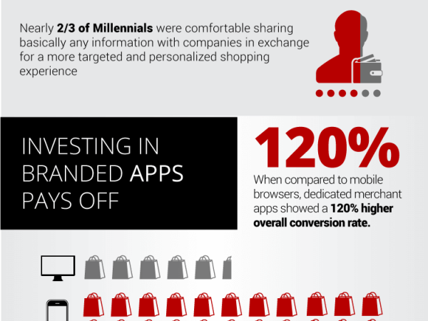 [Infographic] How to Capitalize on mCommerce Profitability