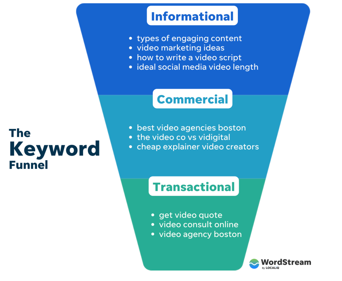 Commercial Intent: How to Find Your Most Valuable Keywords