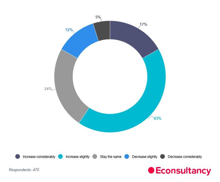 Future of Marketing report: 60% of respondents expect budgets to increase