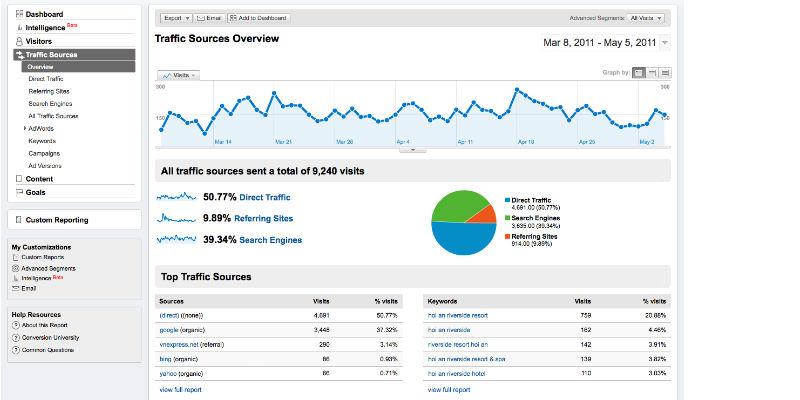 How Google Analytics Data Can Improve Your Online Sales