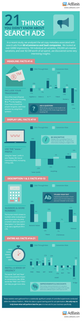 [Infographic] 21 Things You Didn’t Know About Search Ads