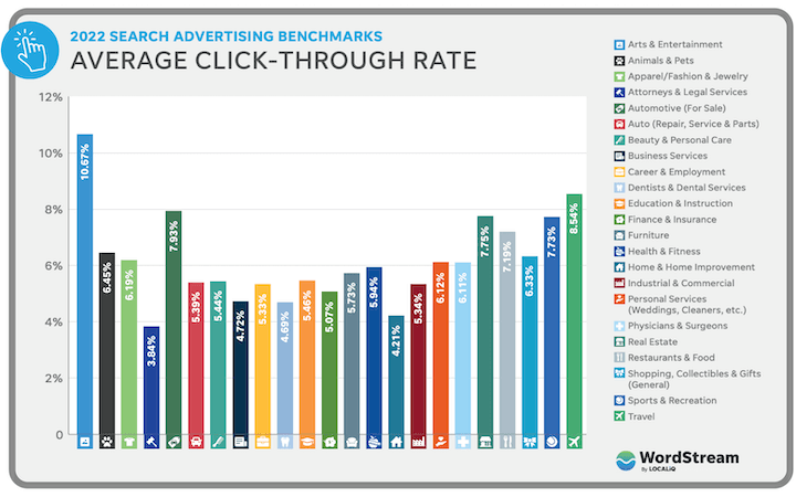 12 Ways to Improve Your Click-Through Rate in Google Ads