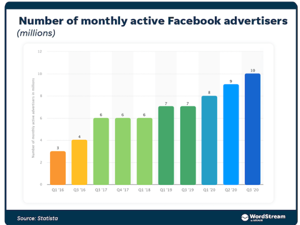 How to Optimize Your Facebook Ads: 10 Tips & Tricks from the Pros