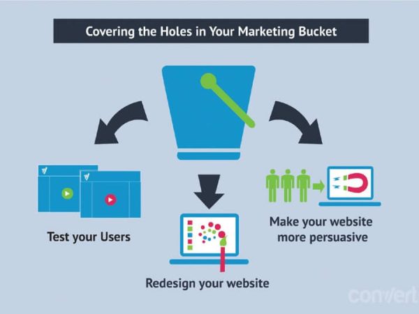 Sealing the Holes in your Marketing Bucket
