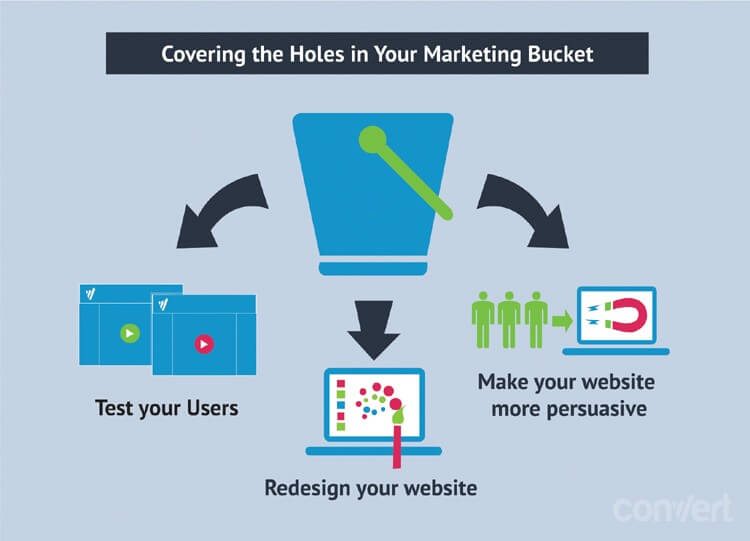 Sealing the Holes in your Marketing Bucket