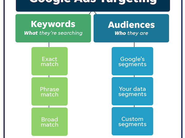 The Big, Easy Cheat Sheet to Google Ads Audience Targeting