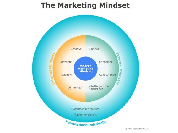 What is a marketing mindset and what are its benefits?