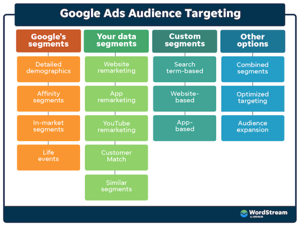 How to Combat Costs With Google Ads Custom Segments