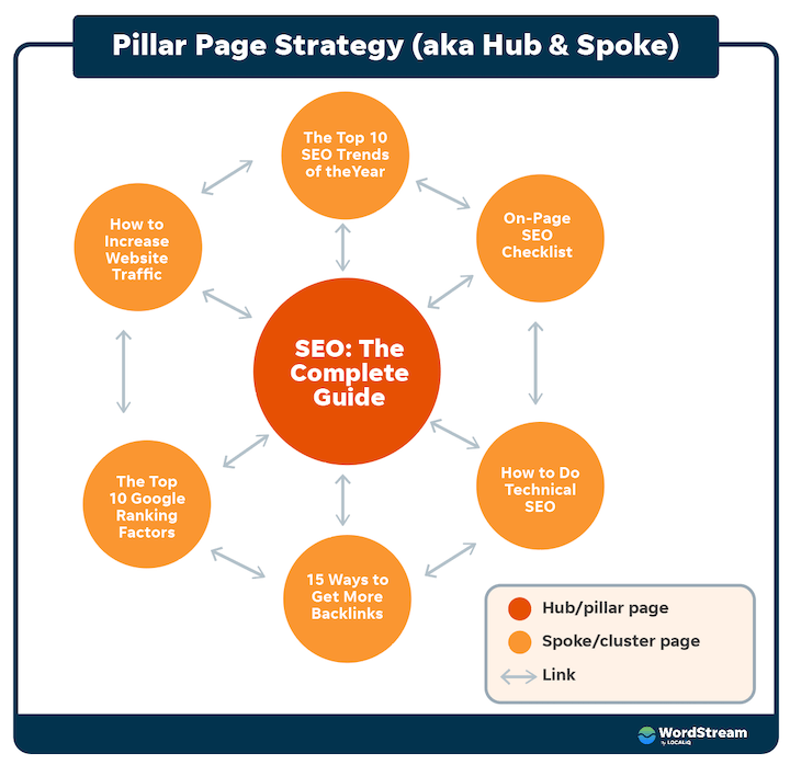 How to Create Pillar Pages for SEO (With Examples!)