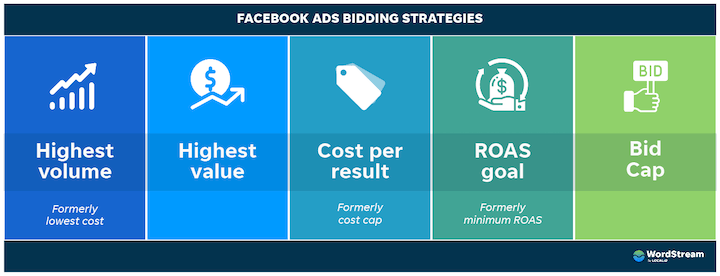 The 5 Facebook Bidding Strategies Explained: Pros, Cons & How to Choose