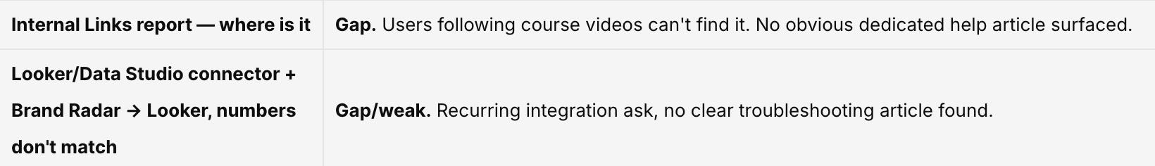 Intercom support data revealing untapped documentation topics