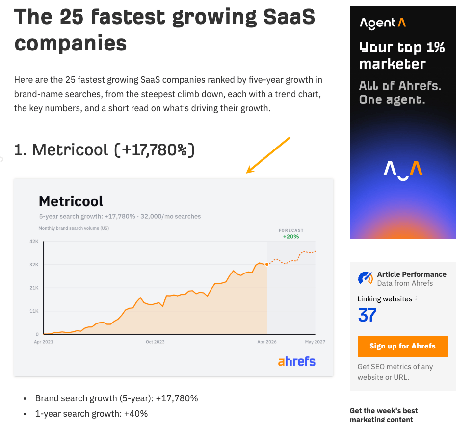 Letaido generating visualizations from Ahrefs data