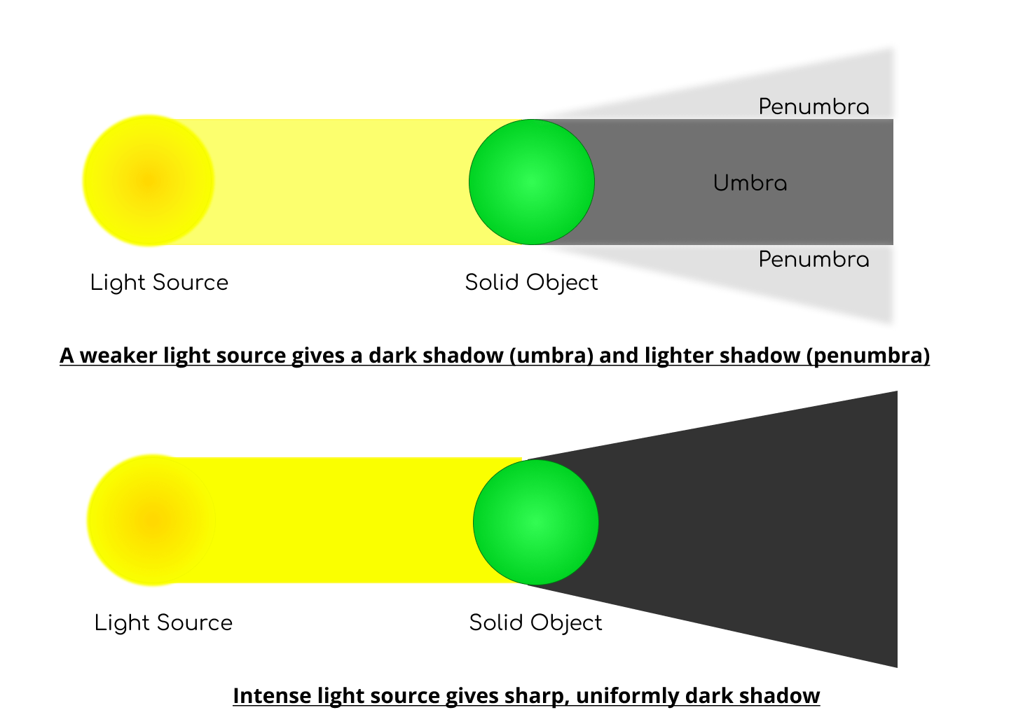 Two vertically stacked illustrations.The top is a green circle with a yellow light source coming at it from the left and both umbra and penumbra shadows are cast to the right. The bottom illustration is the same green circle and light source, but with a solid black shadow cast to the right.