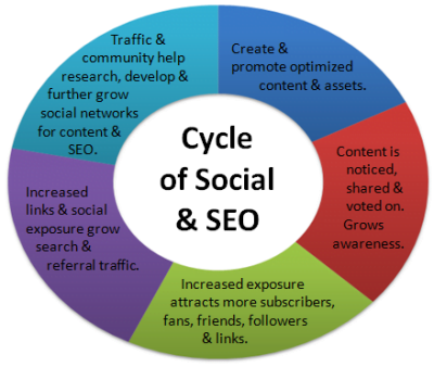 Important Factors to Consider to Choose the Right SEO Plan