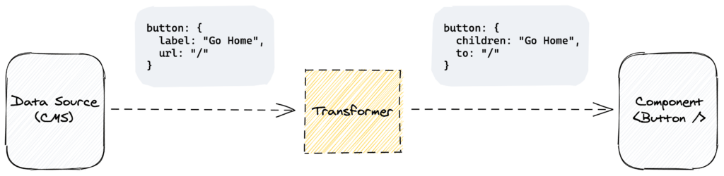 reconciling-editor-experience-and-developer-experience-in-the-cms