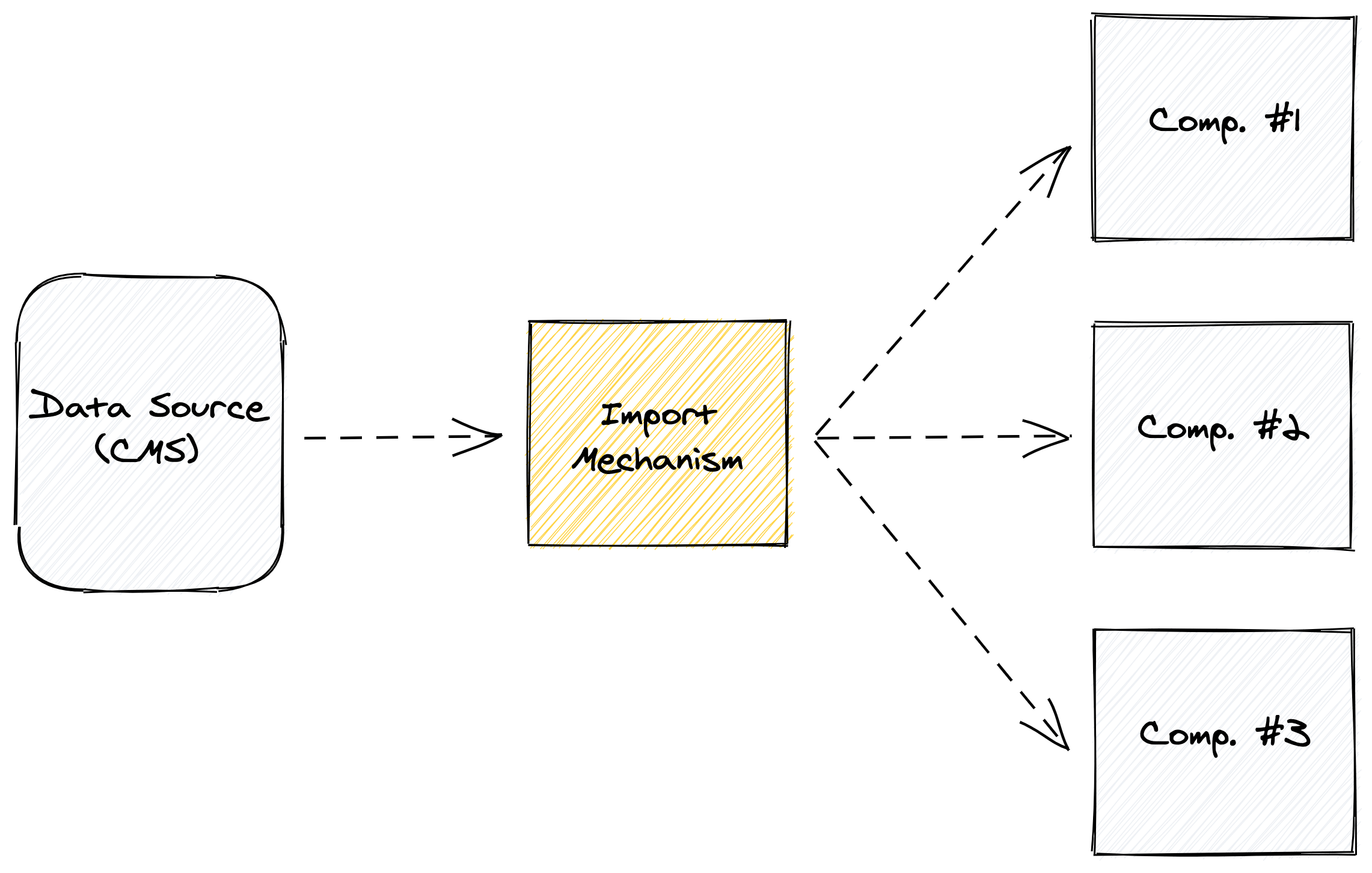 Another illustration, this time where the yellow box is labeled import mechanism, and it has three arrows, each pointing to a white square, labeled, component 1, component 2, and component 3, respectively.