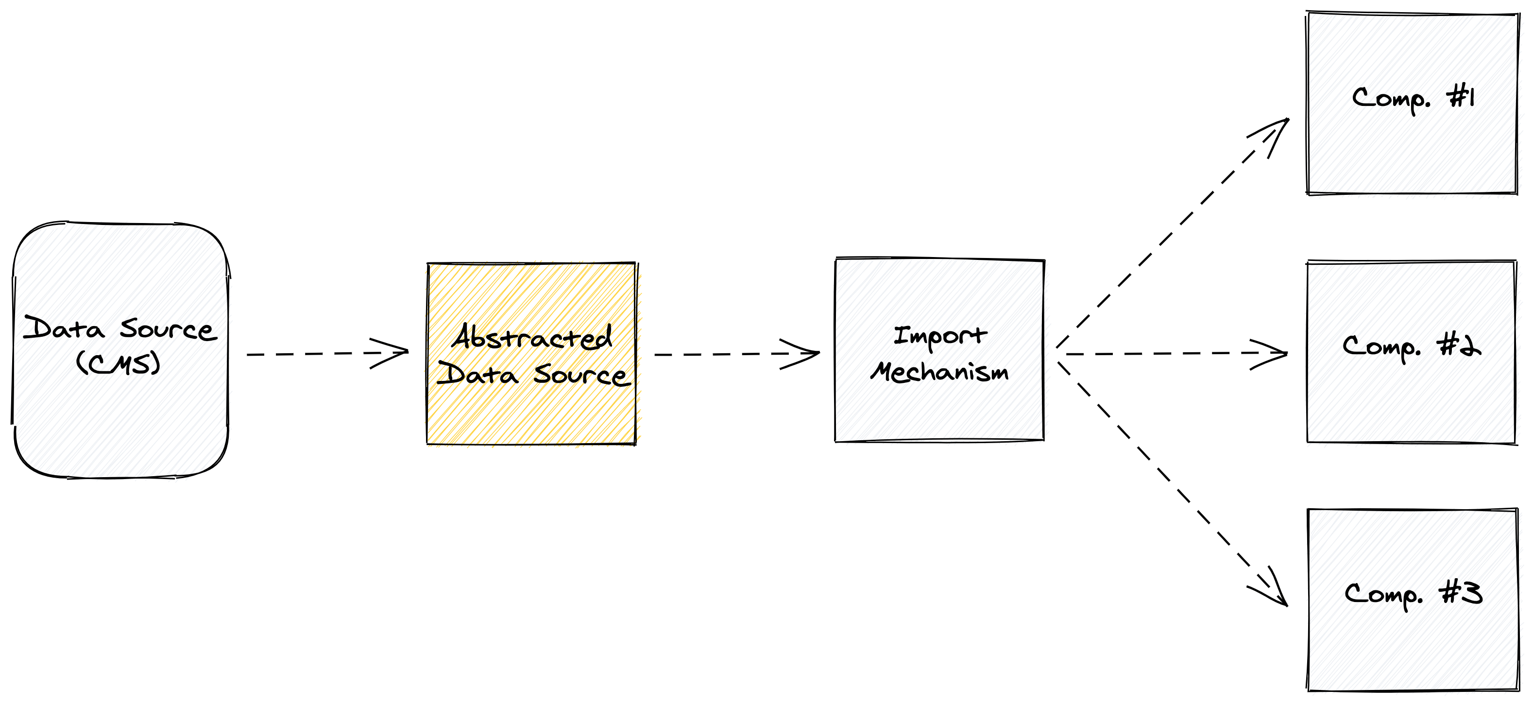Another illustration, this time where the yellow box is the abstracted data source, which points to a white box labeled import mechanism, which then points to the same three white squares representing components that are outlined in the previous illustration.