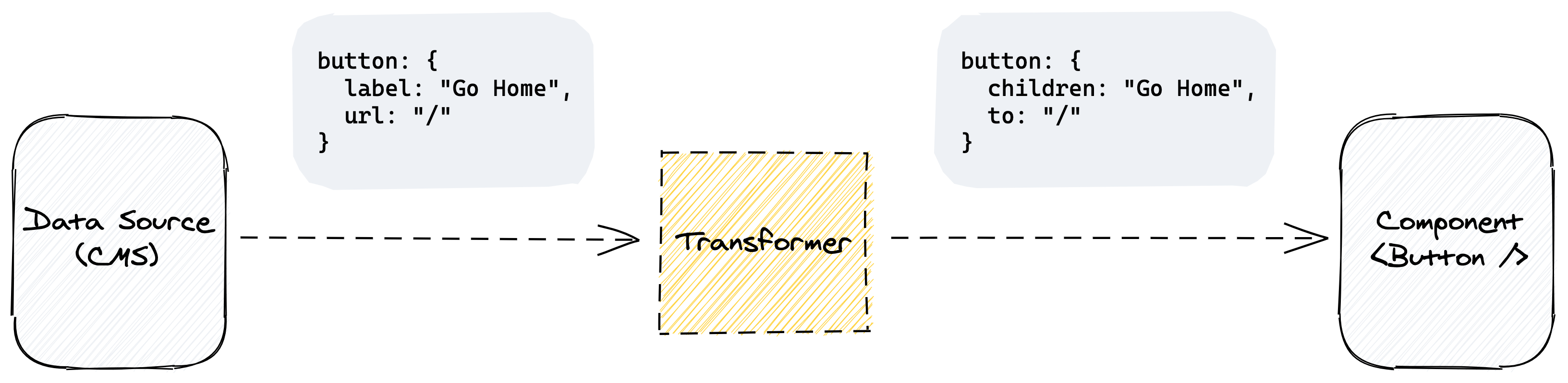 Illustration showing a rounded square that says Data Source pointing to a yellow box that says transformer, pointing to another rounded square that says component. There is a small code snippet on both sides of the yellow square showing how it transforms the Label and URL fields to Children and To, respectively.