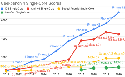 emTap for a larger version./embrUpdated Geekbench 4 single-core scores for each mobile price-point.