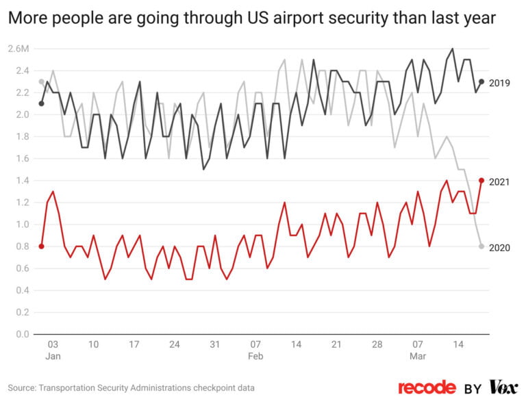 the-number-of-americans-getting-back-on-planes-is-taking-off
