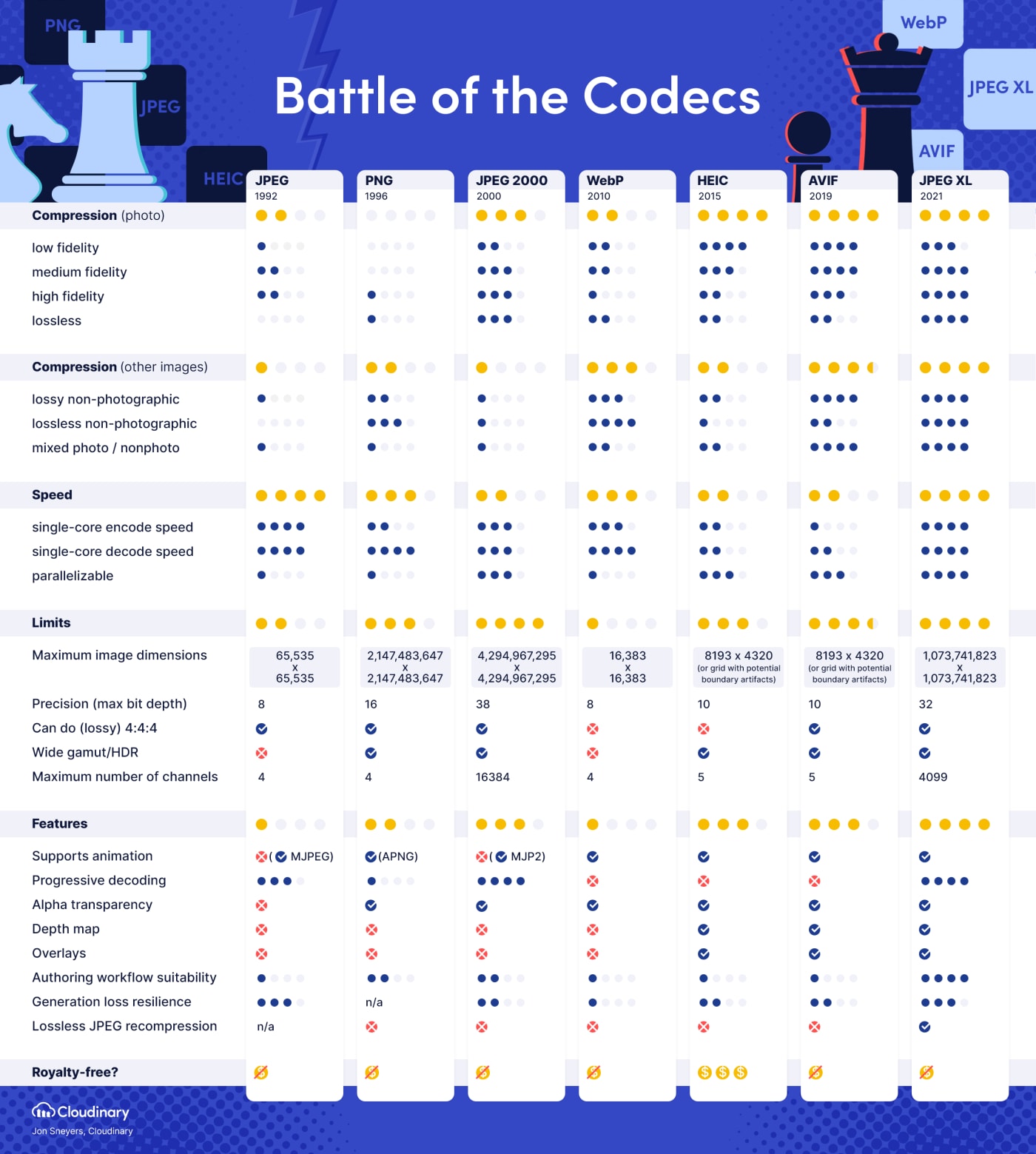 Codec comparison