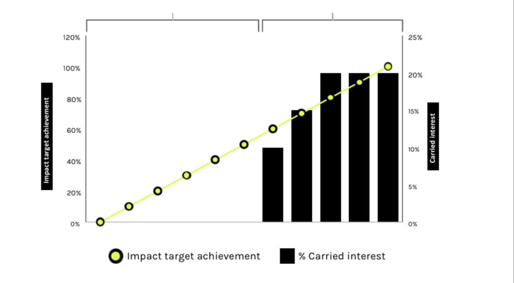 to-improve-accountability-norrsken-vc-ties-partner-compensation-to-its-portfolios-sustainable-successes