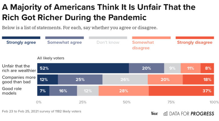 What Americans really think about billionaires during the pandemic