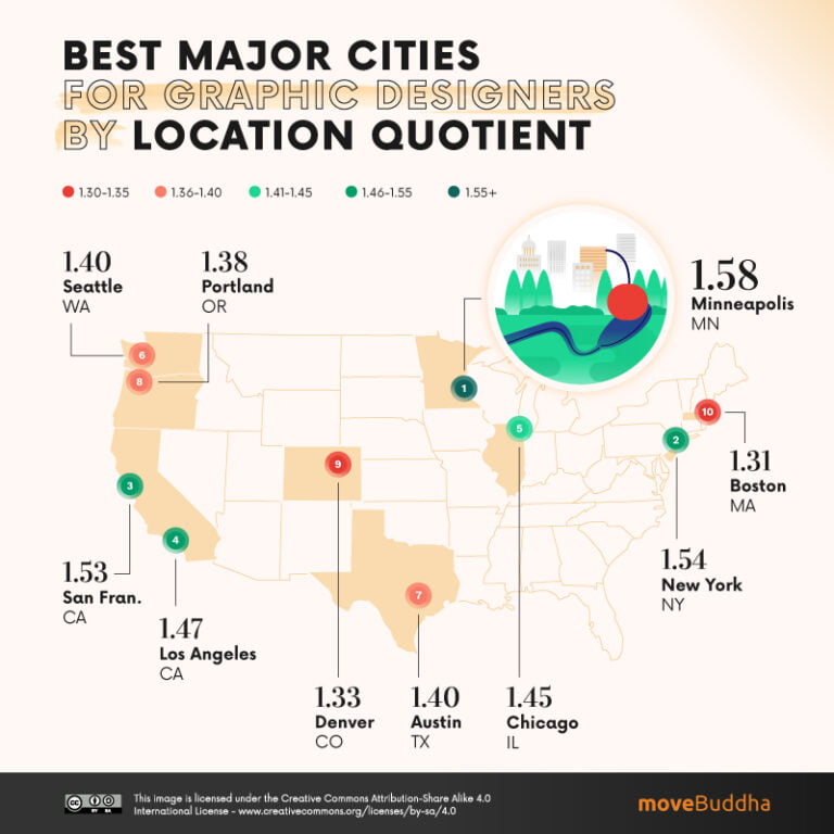 America’s Best (and Worst) Cities for Graphic Designers – [Infographic]