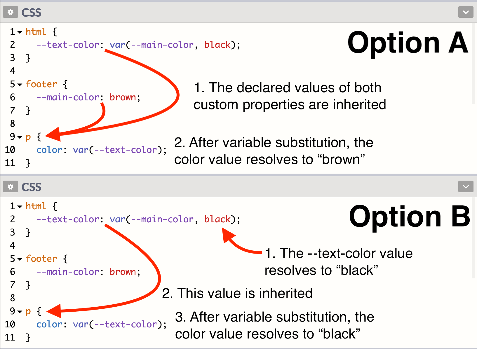 Two CSS rulesets, one as Option A and the other as Option B, both showing how variables are inherited and resolved between elements.