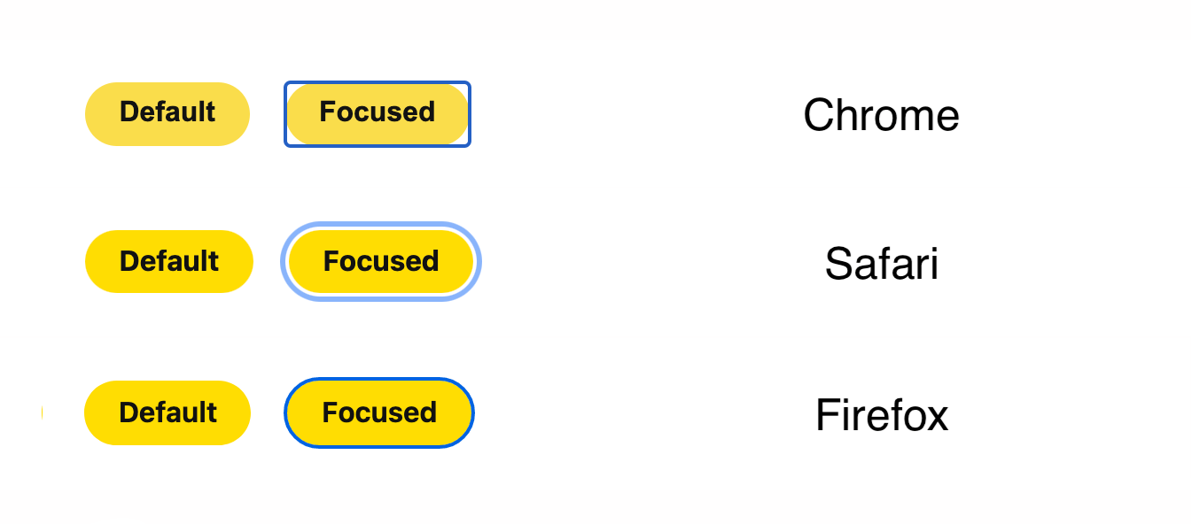 Three sets of round yellow buttons, comparing how Chrome, Firefox, and Safari handle outlines.
