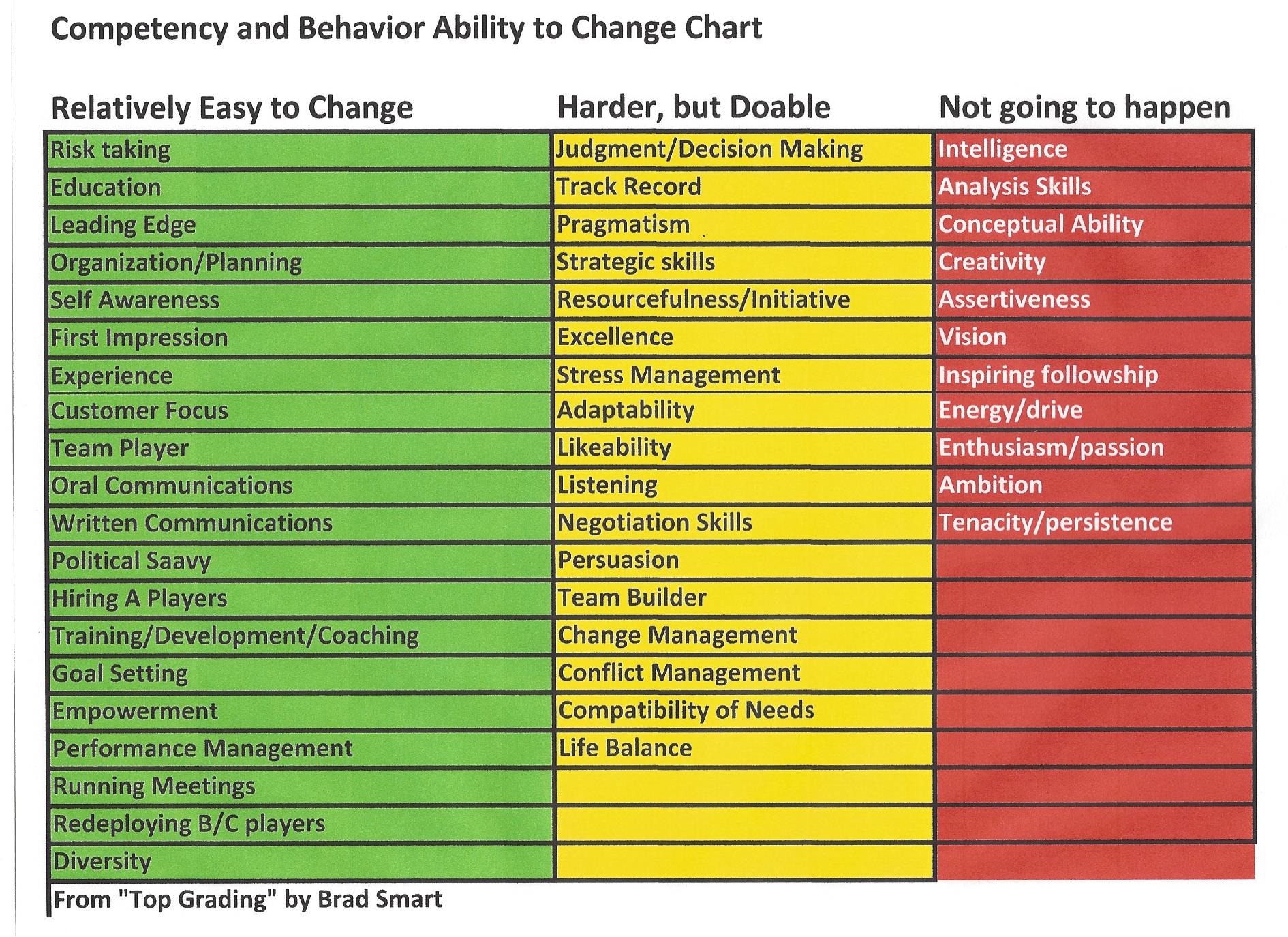 Competency and behavior ability to change chart