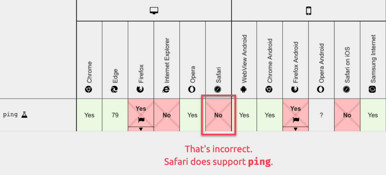 Compatibility table for the ping attribute showing lacking support for Firefox and Safari (Safari is incorrect)