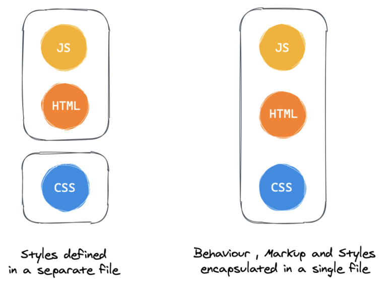 A Thorough Analysis of CSS-in-JS