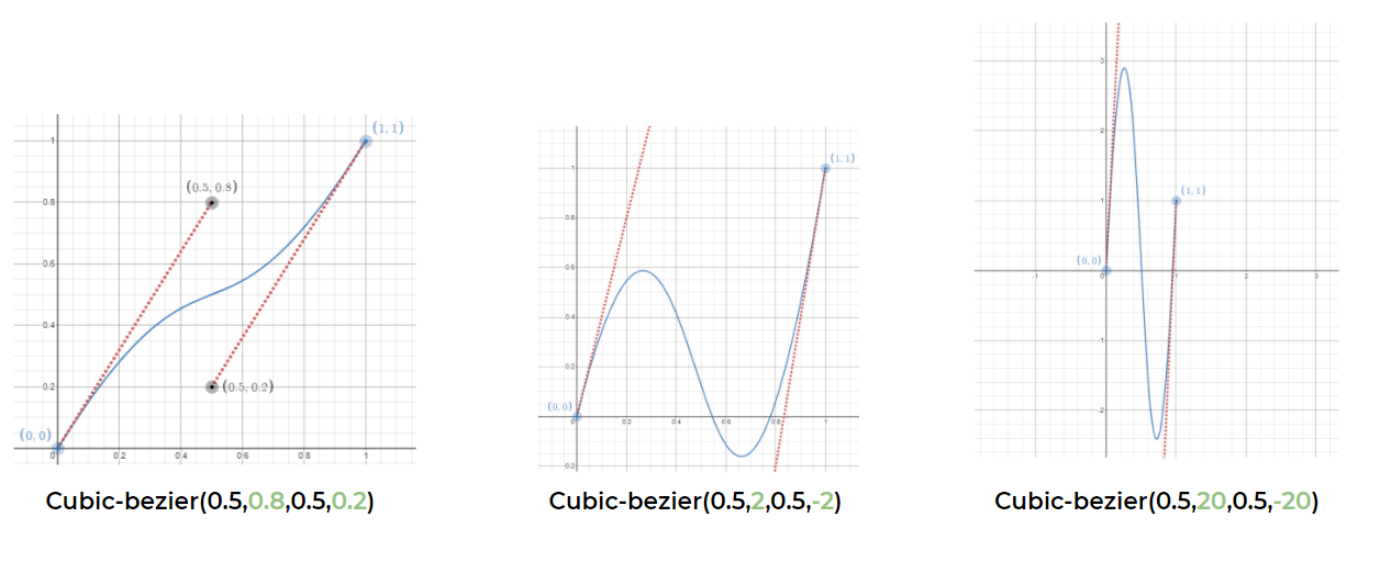 Three graphs from left to right, showing how the sinusoidal curve gets narrower as the V value increases.