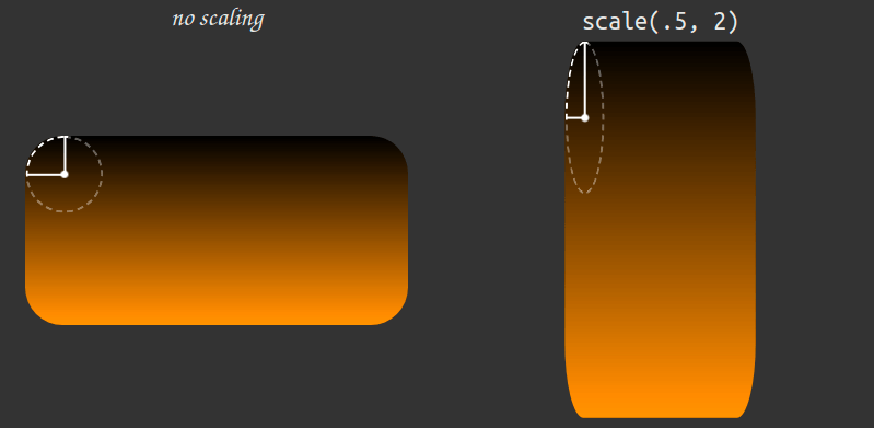 Screenshot. Shows an element that's not scaled at all on the left. This has a perfectly circular border-radius. In the right, there's a non-uniform scaled element - its border-radius is not perfectly circular anymore, but instead distorted by the scaling.