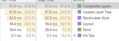 Showing the paint rendering results from a performance test where a layout change is shown in the middle of the results taking 58.4 milliseconds to complete.