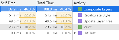 Showing another performance test, this time with no layout triggered in the results.