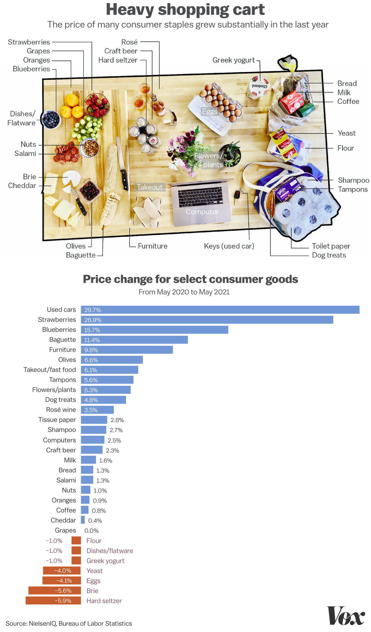 The price of many consumer goods grew substantially in the last year
