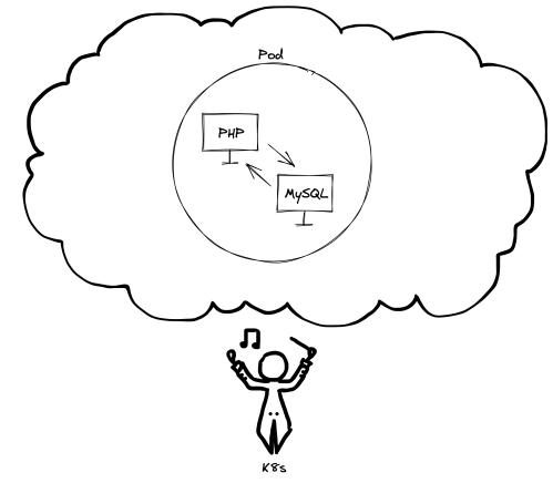 Cloud with circle inside it labeled “Pod” and two computers inside it each labeled “PHP” and “MySQL”