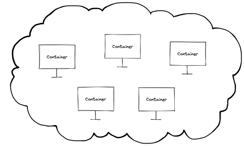 An illustrated cloud with five computers, each labeled “Container”.