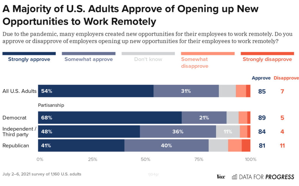 most-americans-like-remote-work-but-democrats-like-it-more