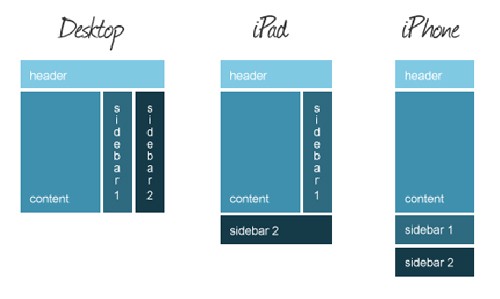 Media Queries for desktop, iPhone and iPad