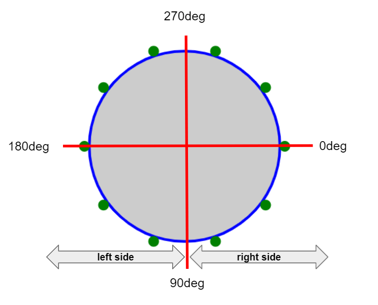 Illustration showing the blue outline of a circle with 8 points around the shape and thick red lines bisecting the circle to show the axes.