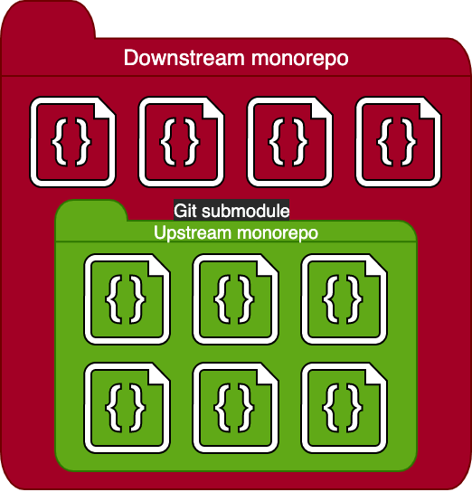 A giant red folder illustration is labeled as the downstream monorepo and it contains a smaller green folder showing the upstream monorepo.