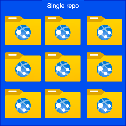 From a Single Repo, to Multi-Repos, to Monorepo, to Multi-Monorepo