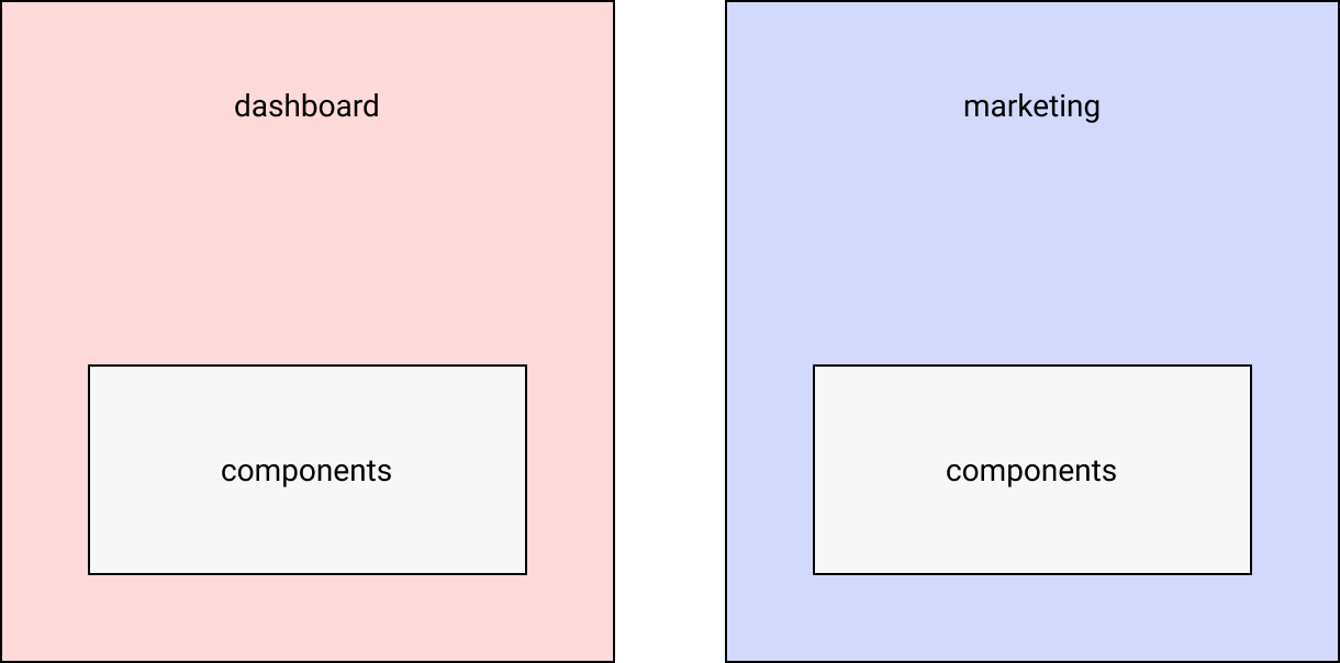 Dashboard and marketing repos, each with a copy of components