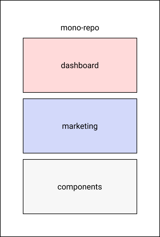 Monorepo containing dashboard, marketing and components