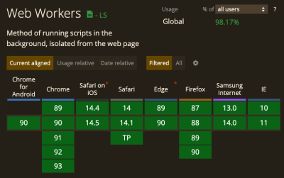 A table taken from caniuse.com, showing that every browser supports Workers.